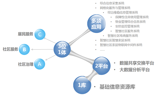 <strong>智慧社区</strong>管理系统方案详解