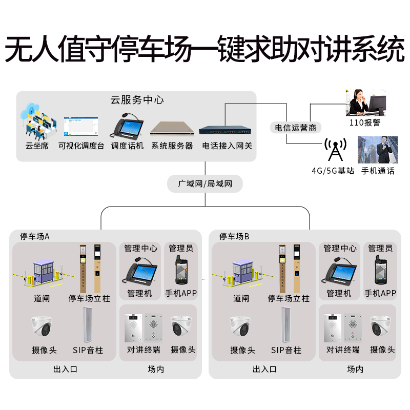 无人值守停车场一键求助对讲解决方案