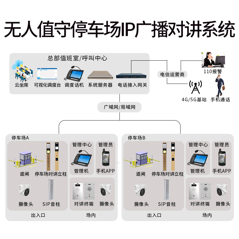 无人值守停车场IP广播对讲解决方案