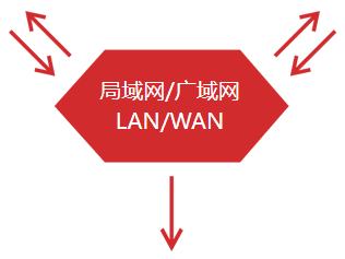 局域网或广域网 LAN/WAN